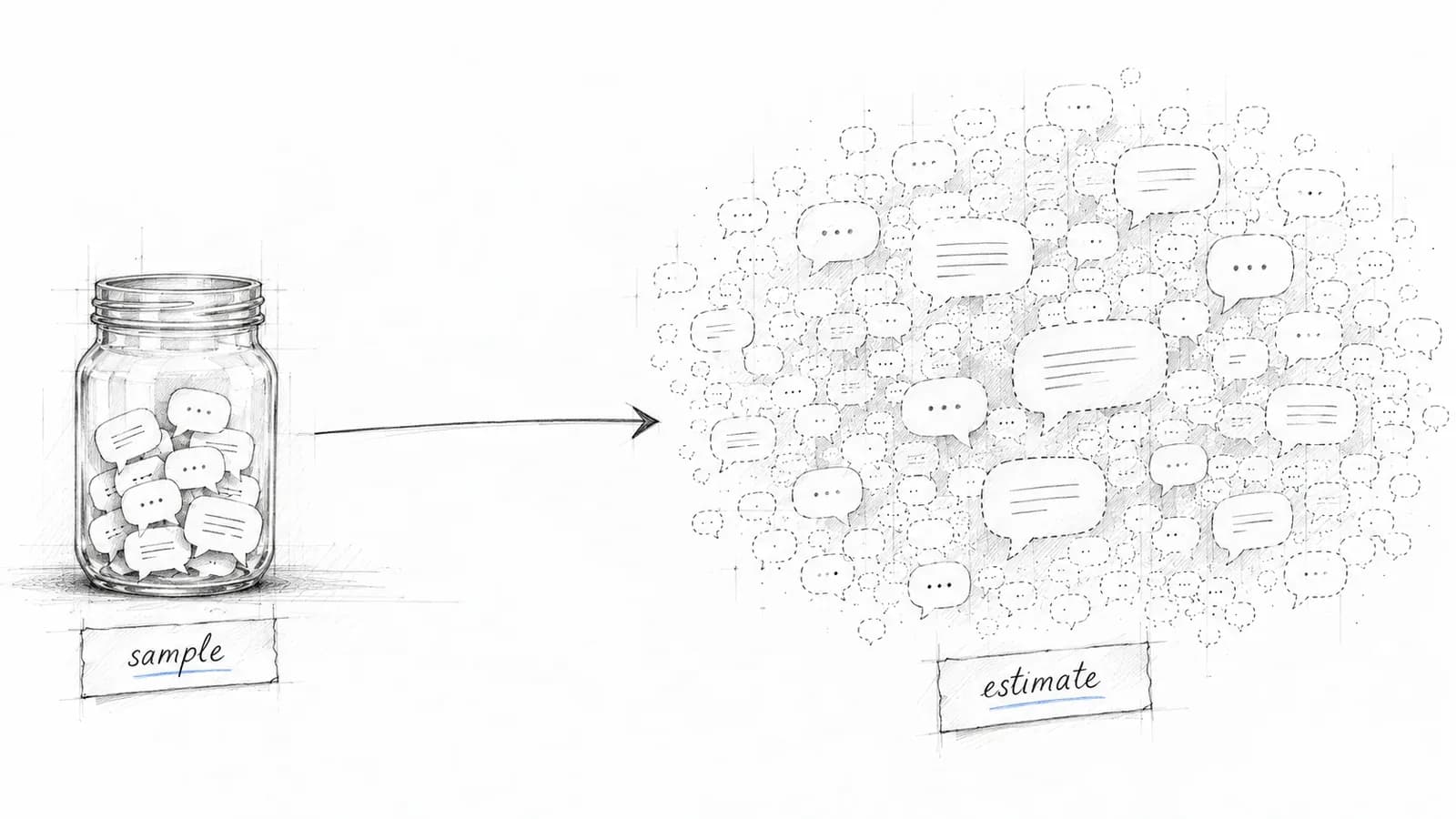 Sketch of a small sample of conversations being scaled up into one large estimated number